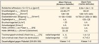 Schwarze Palmen – Tabelle Eigenschaften
© GD Holz