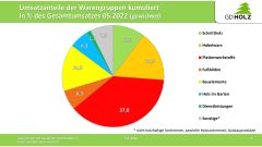 2022.05 Umsatzstatistik Mai 2022 2022.05 Umsatzstatistik Mai 2022