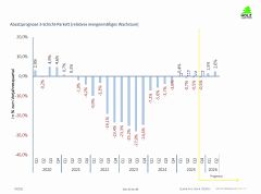 BV Marktbericht GD Holz B+L 2025 II Grafiken NL Bild 3 2