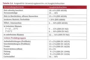 (Tabelle aus: Scheiding et al., Holzschutz, FV Leipzig 2015)